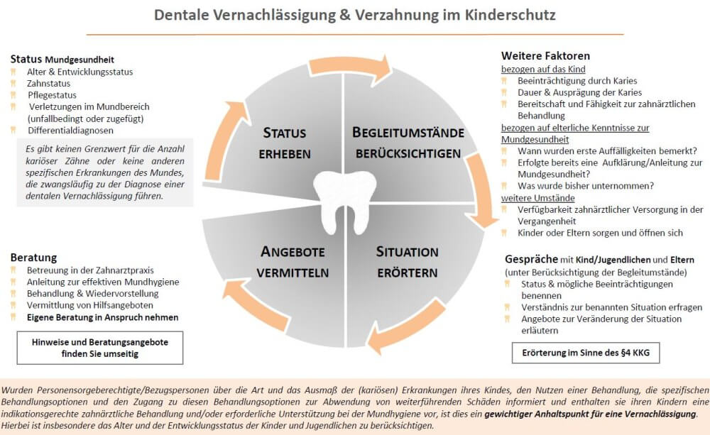 Grafik: Im Zusatzdokument „Dentale Vernachlässigung und Verzahnung im Kinderschutz“ (Abbildung mit freundlicher Genehmigung von Dr. Oliver Berthold) der Kinderschutzleitlinie aus dem Jahr 2019 wird dentale Vernachlässigung und die Verzahnung im Kinderschutz dargestellt.