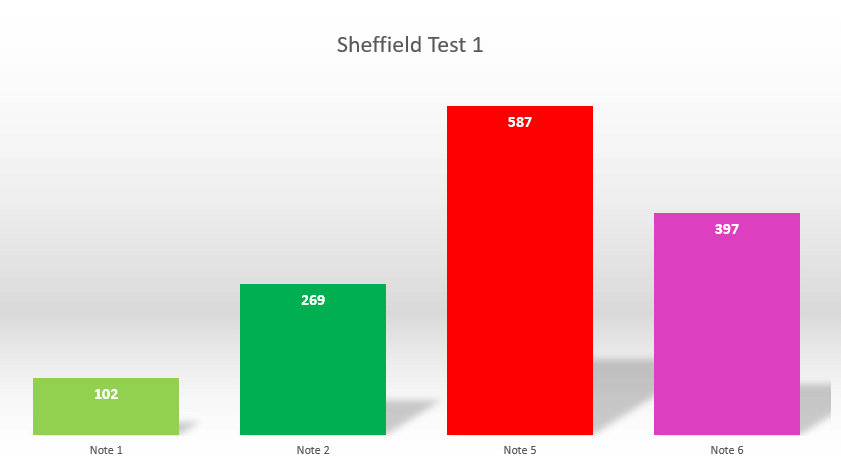 Abb. 3: Verteilung positiver und negativer Noten laut Sheffield Test 1