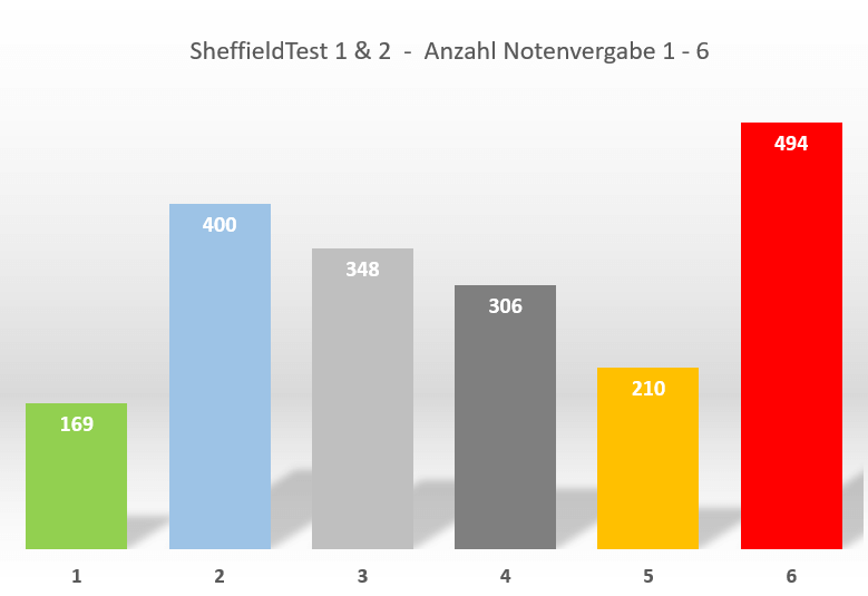 Abb. 4:  Die Verteilung aller Noten laut Sheffield-Test 1 und 2