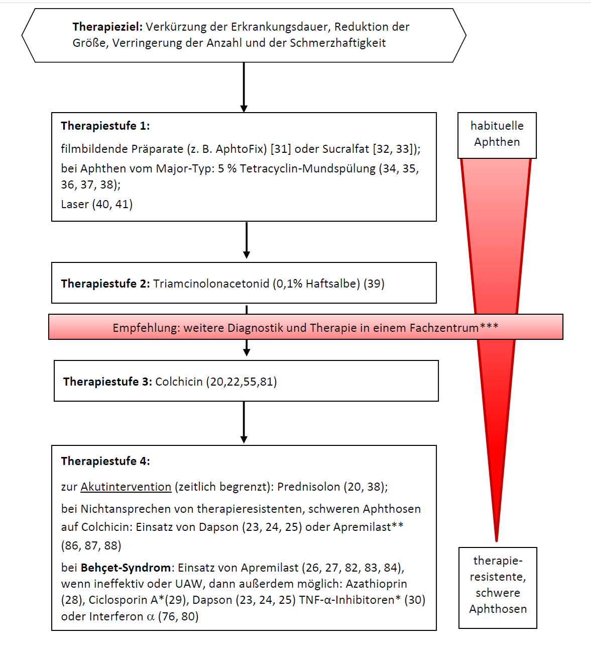 Grafik: aus der Leitlinie, Seite 18 [1]