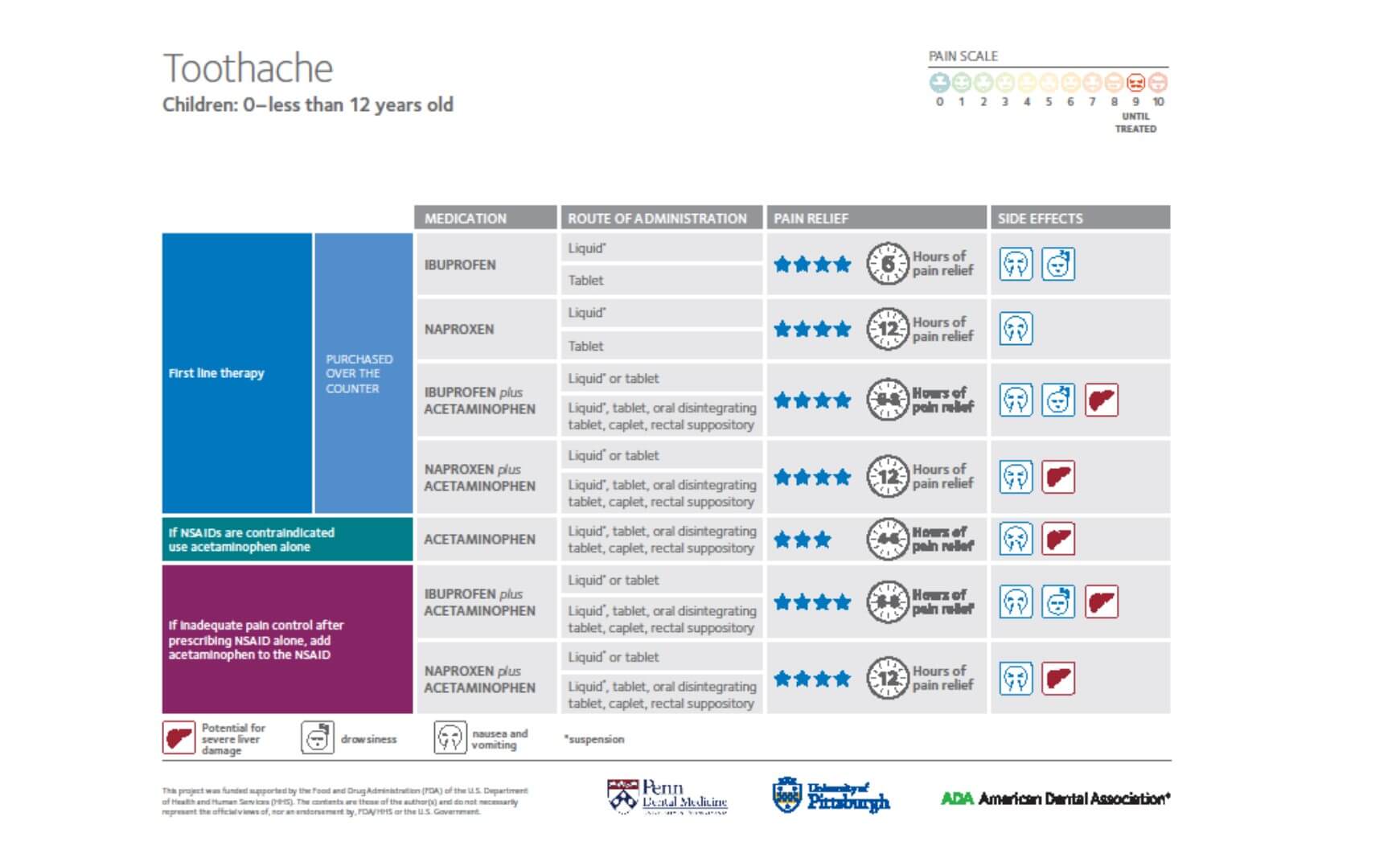 Dosierschema aus der US-amerikanischen Empfehlung zum pharmakologischen Schmerzmanagement bei Kindern (nationale rechtliche und produktbezogene Besonderheiten sind zu beachten) [4].