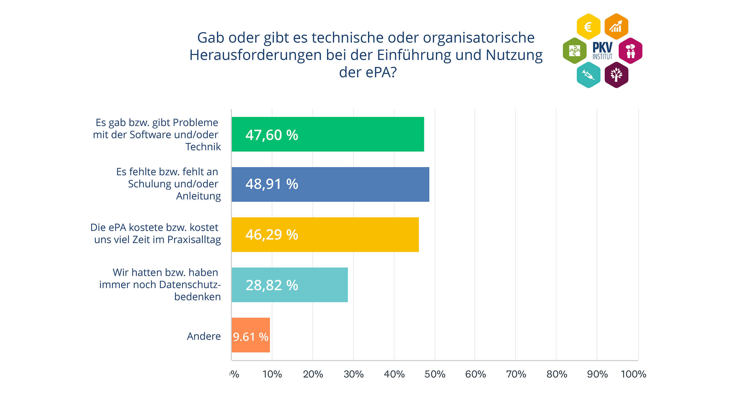 Herausforderungen zur ePA