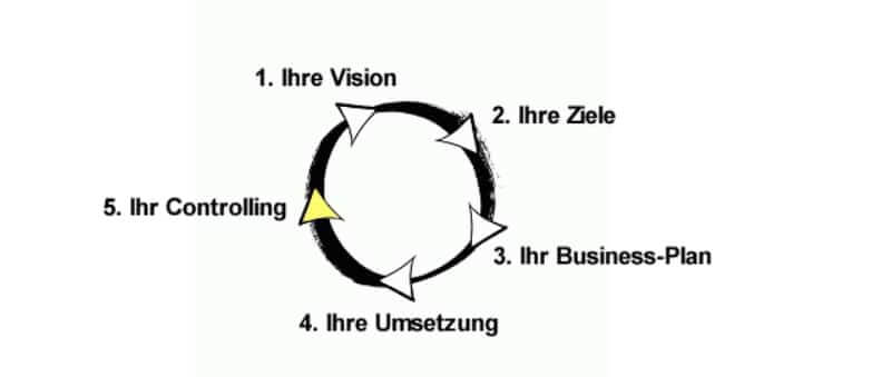 01 Der Planungsprozess ist ein Kreislauf.
